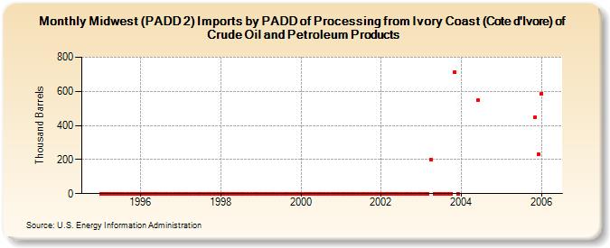 Midwest (PADD 2) Imports by PADD of Processing from Ivory Coast (Cote d