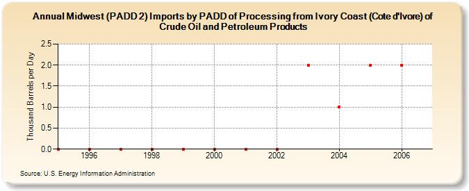 Midwest (PADD 2) Imports by PADD of Processing from Ivory Coast (Cote d