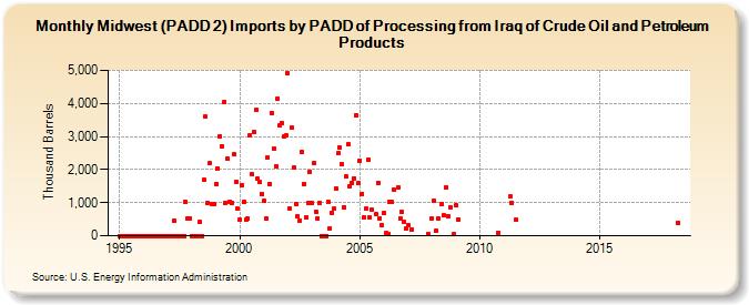 Midwest (PADD 2) Imports by PADD of Processing from Iraq of Crude Oil and Petroleum Products (Thousand Barrels)