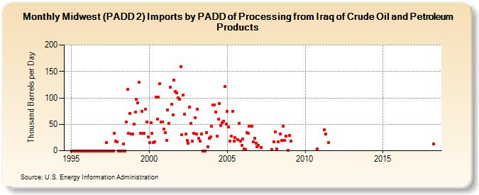 Midwest (PADD 2) Imports by PADD of Processing from Iraq of Crude Oil and Petroleum Products (Thousand Barrels per Day)