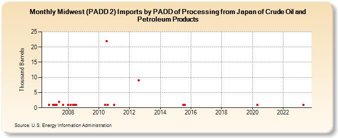 Midwest (PADD 2) Imports by PADD of Processing from Japan of Crude Oil and Petroleum Products (Thousand Barrels)