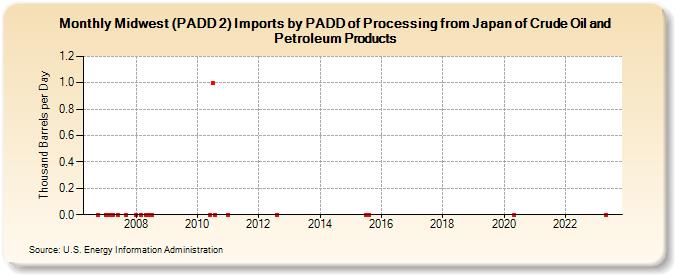Midwest (PADD 2) Imports by PADD of Processing from Japan of Crude Oil and Petroleum Products (Thousand Barrels per Day)