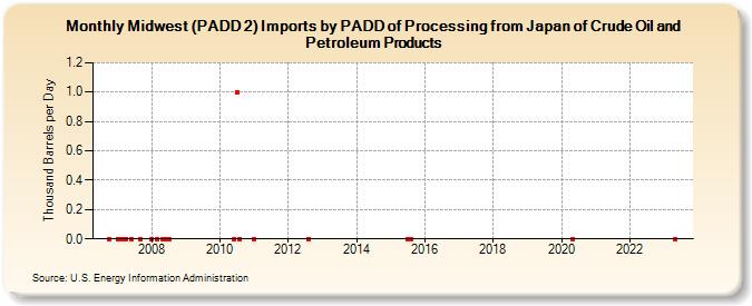 Midwest (PADD 2) Imports by PADD of Processing from Japan of Crude Oil and Petroleum Products (Thousand Barrels per Day)