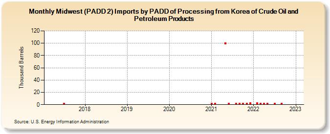 Midwest (PADD 2) Imports by PADD of Processing from Korea of Crude Oil and Petroleum Products (Thousand Barrels)