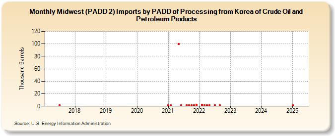 Midwest (PADD 2) Imports by PADD of Processing from Korea of Crude Oil and Petroleum Products (Thousand Barrels)