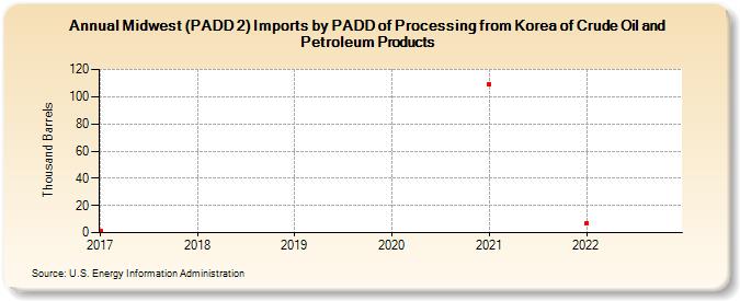 Midwest (PADD 2) Imports by PADD of Processing from Korea of Crude Oil and Petroleum Products (Thousand Barrels)