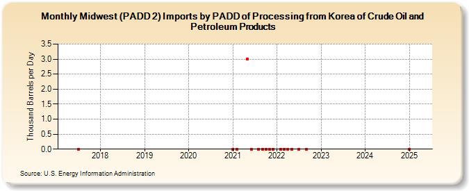 Midwest (PADD 2) Imports by PADD of Processing from Korea of Crude Oil and Petroleum Products (Thousand Barrels per Day)
