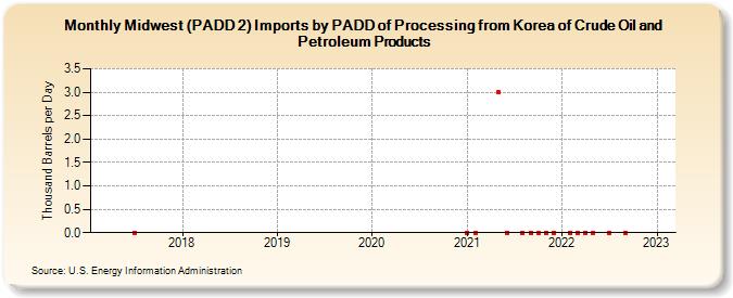 Midwest (PADD 2) Imports by PADD of Processing from Korea of Crude Oil and Petroleum Products (Thousand Barrels per Day)