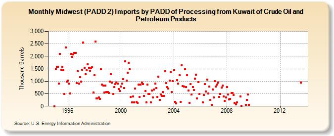 Midwest (PADD 2) Imports by PADD of Processing from Kuwait of Crude Oil and Petroleum Products (Thousand Barrels)