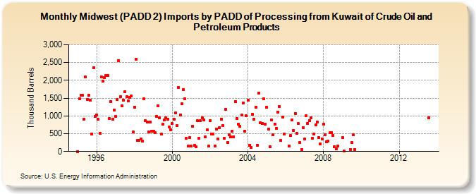 Midwest (PADD 2) Imports by PADD of Processing from Kuwait of Crude Oil and Petroleum Products (Thousand Barrels)