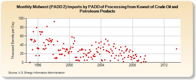 Midwest (PADD 2) Imports by PADD of Processing from Kuwait of Crude Oil and Petroleum Products (Thousand Barrels per Day)