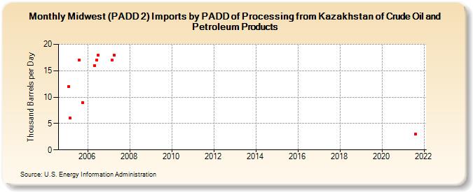 Midwest (PADD 2) Imports by PADD of Processing from Kazakhstan of Crude Oil and Petroleum Products (Thousand Barrels per Day)