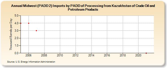 Midwest (PADD 2) Imports by PADD of Processing from Kazakhstan of Crude Oil and Petroleum Products (Thousand Barrels per Day)