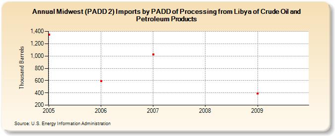 Midwest (PADD 2) Imports by PADD of Processing from Libya of Crude Oil and Petroleum Products (Thousand Barrels)