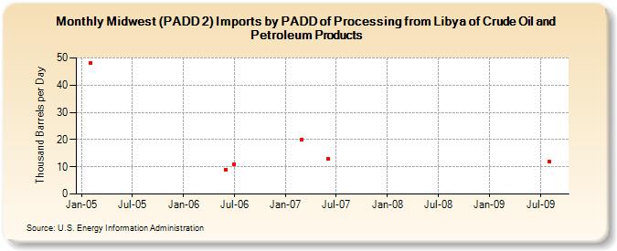 Midwest (PADD 2) Imports by PADD of Processing from Libya of Crude Oil and Petroleum Products (Thousand Barrels per Day)