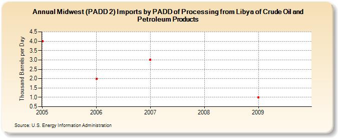 Midwest (PADD 2) Imports by PADD of Processing from Libya of Crude Oil and Petroleum Products (Thousand Barrels per Day)