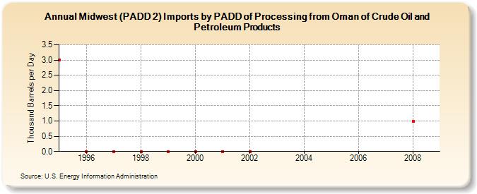 Midwest (PADD 2) Imports by PADD of Processing from Oman of Crude Oil and Petroleum Products (Thousand Barrels per Day)