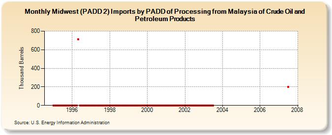 Midwest (PADD 2) Imports by PADD of Processing from Malaysia of Crude Oil and Petroleum Products (Thousand Barrels)