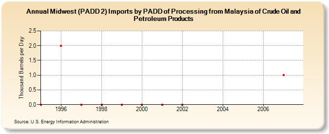 Midwest (PADD 2) Imports by PADD of Processing from Malaysia of Crude Oil and Petroleum Products (Thousand Barrels per Day)