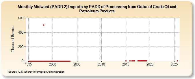 Midwest (PADD 2) Imports by PADD of Processing from Qatar of Crude Oil and Petroleum Products (Thousand Barrels)