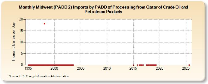 Midwest (PADD 2) Imports by PADD of Processing from Qatar of Crude Oil and Petroleum Products (Thousand Barrels per Day)