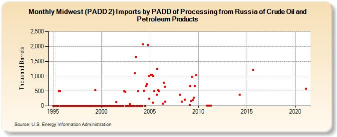 Midwest (PADD 2) Imports by PADD of Processing from Russia of Crude Oil and Petroleum Products (Thousand Barrels)