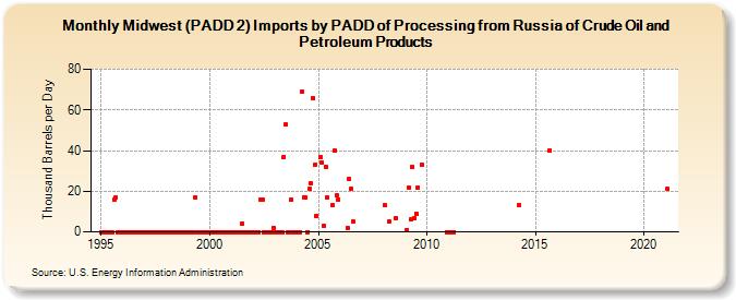 Midwest (PADD 2) Imports by PADD of Processing from Russia of Crude Oil and Petroleum Products (Thousand Barrels per Day)