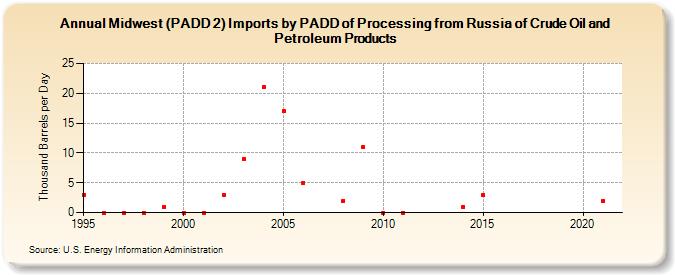 Midwest (PADD 2) Imports by PADD of Processing from Russia of Crude Oil and Petroleum Products (Thousand Barrels per Day)