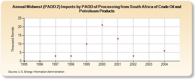 Midwest (PADD 2) Imports by PADD of Processing from South Africa of Crude Oil and Petroleum Products (Thousand Barrels)