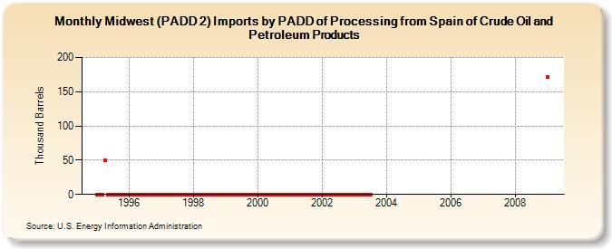Midwest (PADD 2) Imports by PADD of Processing from Spain of Crude Oil and Petroleum Products (Thousand Barrels)