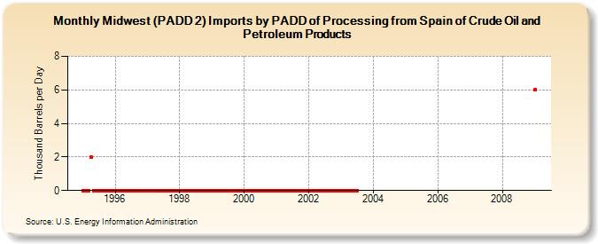 Midwest (PADD 2) Imports by PADD of Processing from Spain of Crude Oil and Petroleum Products (Thousand Barrels per Day)