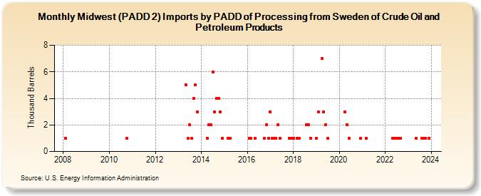 Midwest (PADD 2) Imports by PADD of Processing from Sweden of Crude Oil and Petroleum Products (Thousand Barrels)