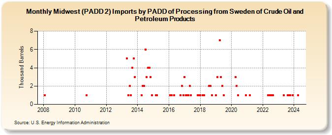 Midwest (PADD 2) Imports by PADD of Processing from Sweden of Crude Oil and Petroleum Products (Thousand Barrels)