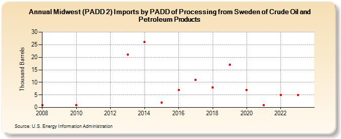 Midwest (PADD 2) Imports by PADD of Processing from Sweden of Crude Oil and Petroleum Products (Thousand Barrels)