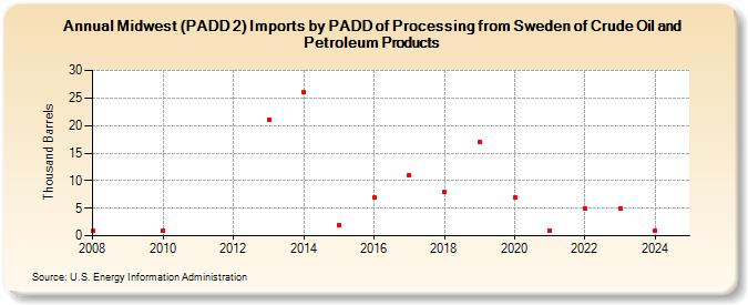 Midwest (PADD 2) Imports by PADD of Processing from Sweden of Crude Oil and Petroleum Products (Thousand Barrels)