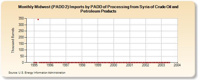 Midwest (PADD 2) Imports by PADD of Processing from Syria of Crude Oil and Petroleum Products (Thousand Barrels)