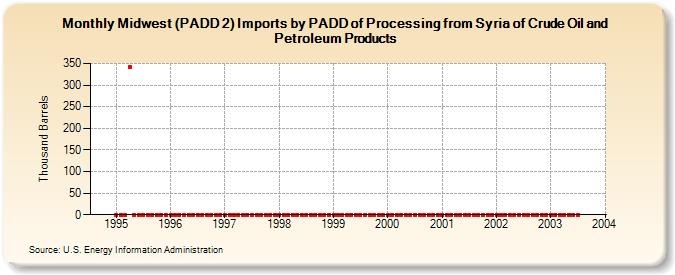 Midwest (PADD 2) Imports by PADD of Processing from Syria of Crude Oil and Petroleum Products (Thousand Barrels)