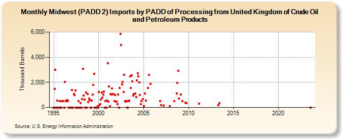Midwest (PADD 2) Imports by PADD of Processing from United Kingdom of Crude Oil and Petroleum Products (Thousand Barrels)