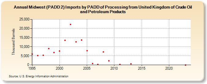 Midwest (PADD 2) Imports by PADD of Processing from United Kingdom of Crude Oil and Petroleum Products (Thousand Barrels)