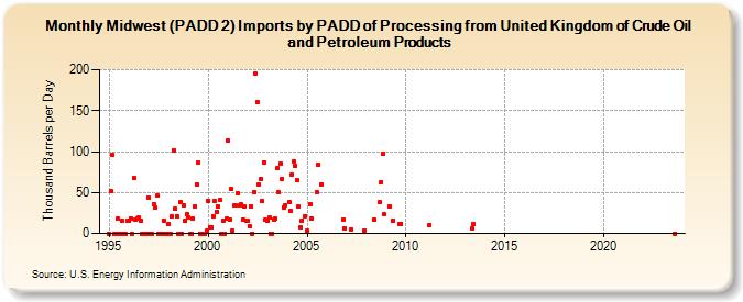 Midwest (PADD 2) Imports by PADD of Processing from United Kingdom of Crude Oil and Petroleum Products (Thousand Barrels per Day)