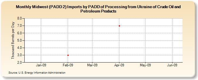 Midwest (PADD 2) Imports by PADD of Processing from Ukraine of Crude Oil and Petroleum Products (Thousand Barrels per Day)