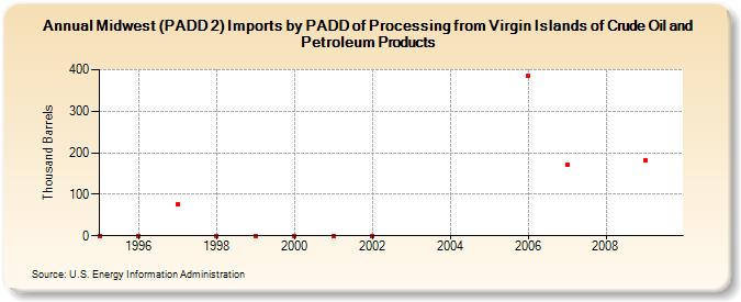 Midwest (PADD 2) Imports by PADD of Processing from Virgin Islands of Crude Oil and Petroleum Products (Thousand Barrels)