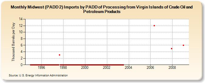 Midwest (PADD 2) Imports by PADD of Processing from Virgin Islands of Crude Oil and Petroleum Products (Thousand Barrels per Day)