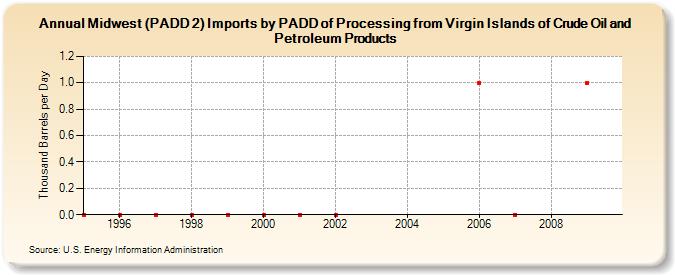 Midwest (PADD 2) Imports by PADD of Processing from Virgin Islands of Crude Oil and Petroleum Products (Thousand Barrels per Day)