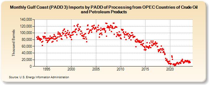 Gulf Coast (PADD 3) Imports by PADD of Processing from OPEC Countries of Crude Oil and Petroleum Products (Thousand Barrels)