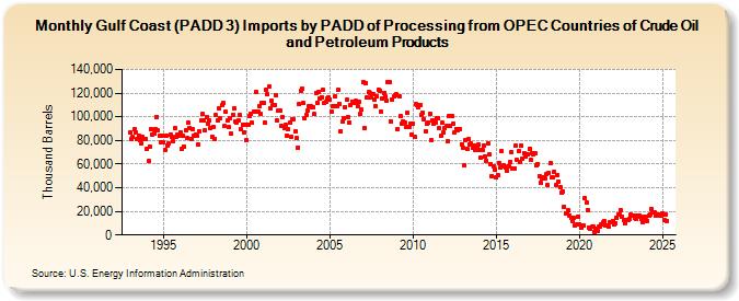 Gulf Coast (PADD 3) Imports by PADD of Processing from OPEC Countries of Crude Oil and Petroleum Products (Thousand Barrels)