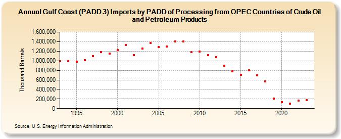 Gulf Coast (PADD 3) Imports by PADD of Processing from OPEC Countries of Crude Oil and Petroleum Products (Thousand Barrels)