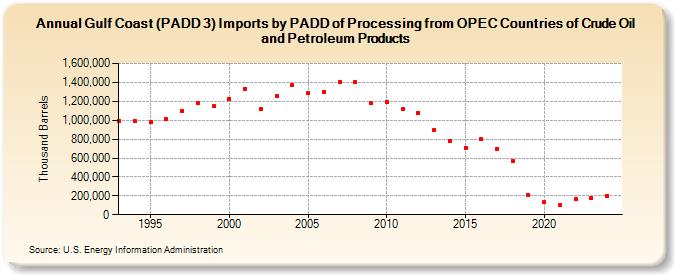 Gulf Coast (PADD 3) Imports by PADD of Processing from OPEC Countries of Crude Oil and Petroleum Products (Thousand Barrels)