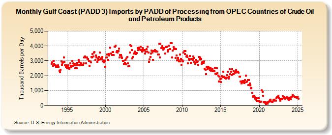 Gulf Coast (PADD 3) Imports by PADD of Processing from OPEC Countries of Crude Oil and Petroleum Products (Thousand Barrels per Day)