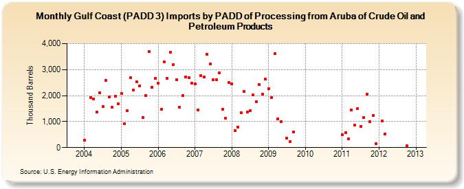 Gulf Coast (PADD 3) Imports by PADD of Processing from Aruba of Crude Oil and Petroleum Products (Thousand Barrels)